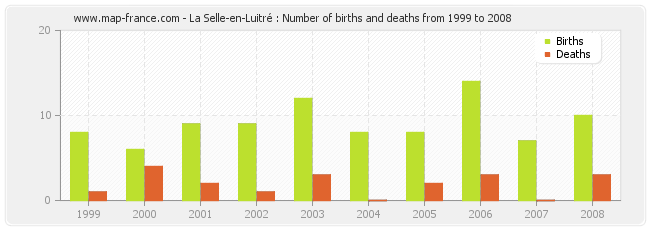 La Selle-en-Luitré : Number of births and deaths from 1999 to 2008